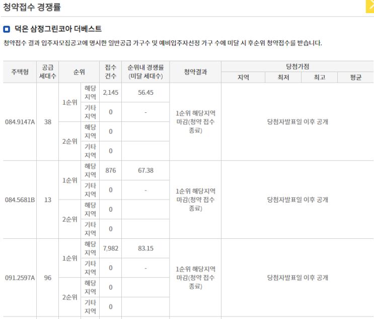 [청약경쟁률]고양 덕은 삼정그린코아 더베스트 일반분양 및 특별공급 경쟁률
