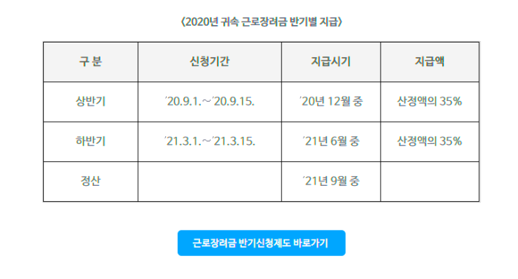 2020 근로장려금 반기신청 신청일 자격요건(조회방법, 신청방법, 신청일, 지급일, 정기 반기 차이, 자격대상, 지원금액) 2020 근로장려금 반기신청 신청일 자격요건(조회방법, 신청방법, 신청일, 지급일, 정기 반기 차이, 자격대상, 지원금액)