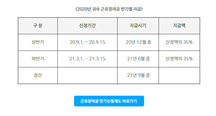 2020 근로장려금 반기신청 신청일 자격요건(조회방법, 신청방법, 신청일, 지급일, 정기 반기 차이, 자격대상, 지원금액)