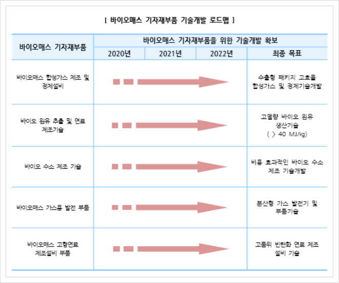  바이오매스 기자재부품, 신재생에너지