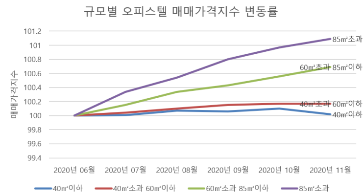  서울시 내 오피스텔 시장 상황(청약율, 가격 변동율)