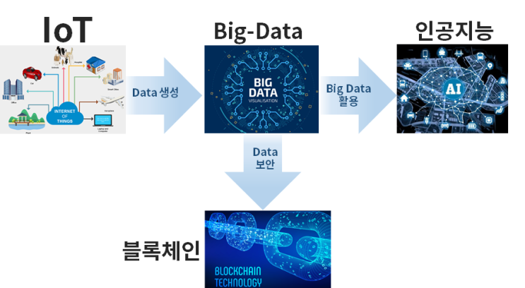 [간단명료|면접대답]4차 산업혁명은 무엇인가? 한 단어로 설명  문과(비전공자)도 이해하는 쉬운 설명
