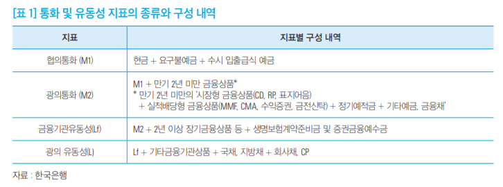 통화량 (유동성)과 아파트 가격간의 상관관계에 대한 분석!!!