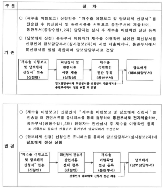 [대주관세사무소]재수출 이행보고 및 담보해제 전자제출 방법(인천세관)