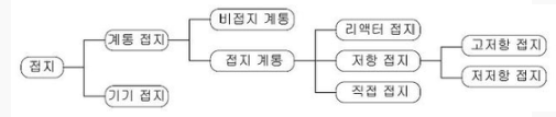 접지의 분류 및 종류 접지의 분류 및 종류