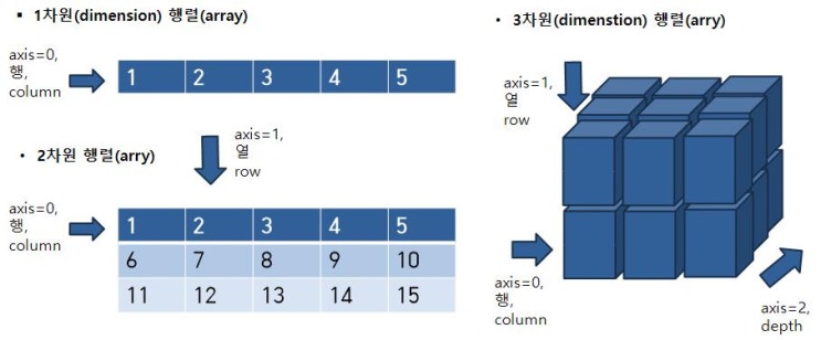  파이썬 Numpy(넘파이)-기초 및 구조(dim,shape),생성(ndarry),행렬 차수 바꾸기(reshape), 다차원을 1차원으로 바꾸기(ravel/flatten)