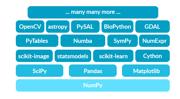 파이썬 DATA 분석을 위한 주요 패키지(1)-종류 정리(Numpy,Pandas,matplotlib/seabon/bokh,Scipy,Scikit-learn)