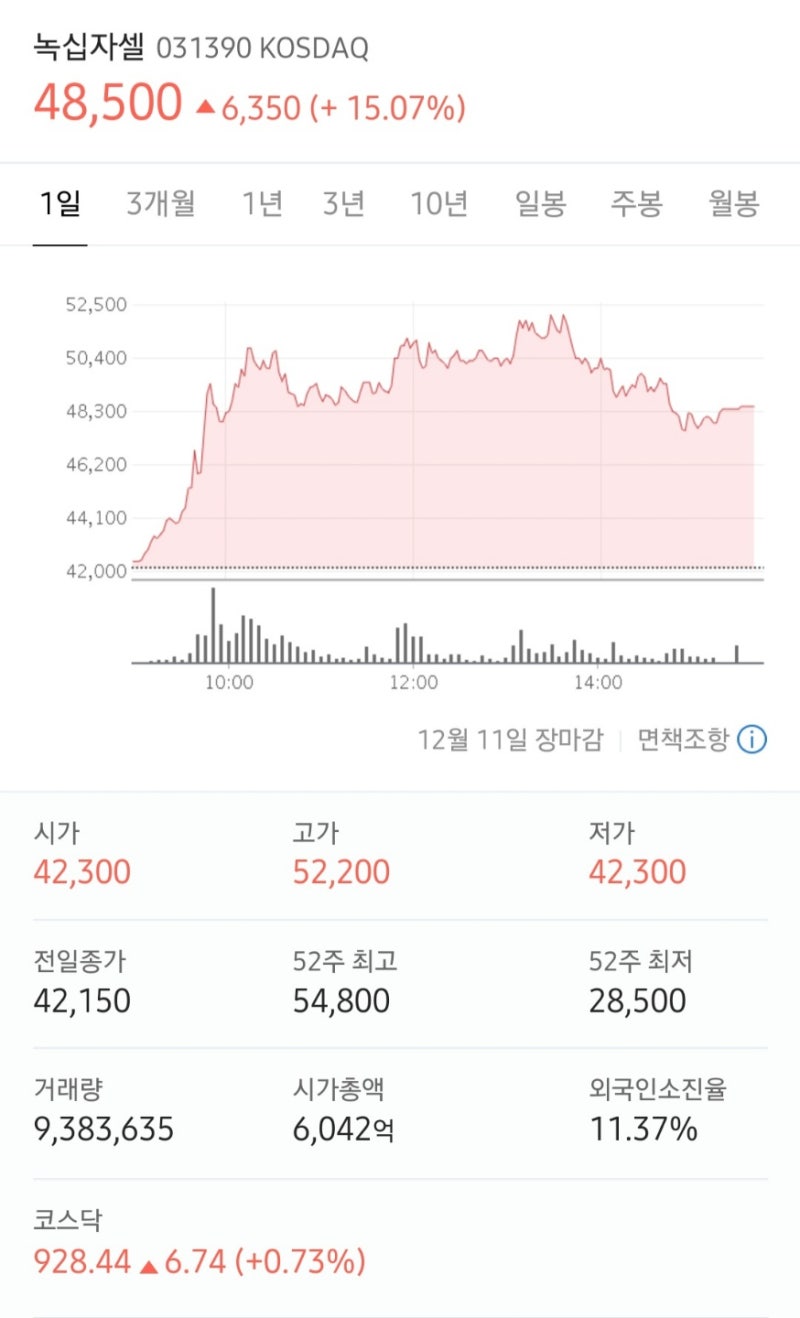 GC녹십자 주가,녹십자셀 주가 급등, 코로나 혈장치료제 첫 완치 : 네이버 블로그