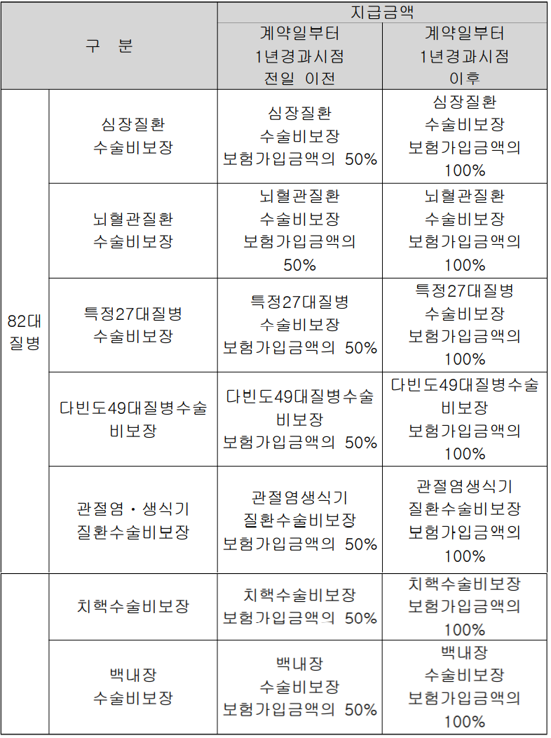 메리츠간편82대수술비보험동부화재40대질병수술비백내장수술비용보험쉽게비교가능합니다