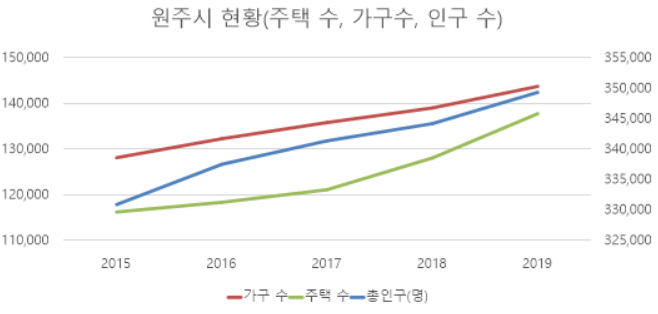  강원도 원주시 주택 시장현황