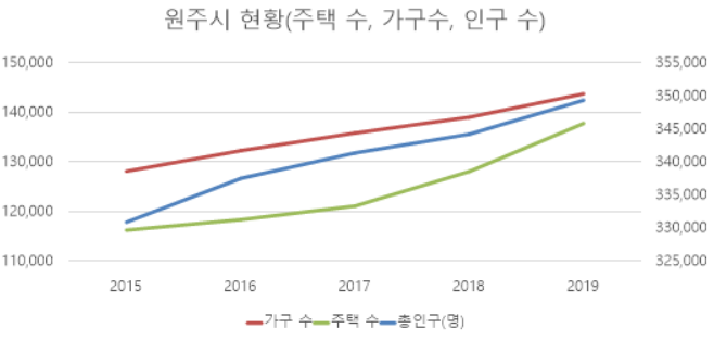 강원도 원주시 주택 시장현황