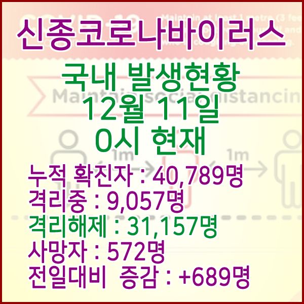  코로나19(코로나바이러스) 12월 11일 0시 국내(해외포함) 발병 40,786명 / 31,157명 완치 격리해제 / 사망자 572명