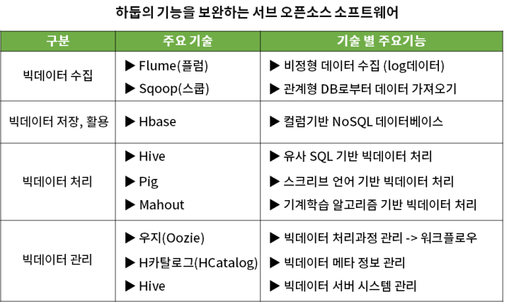  [하둡에코시스템] Hbase / Hive / Pig란?   비전공자(문과)도 이해하는 가장 쉬운 설명