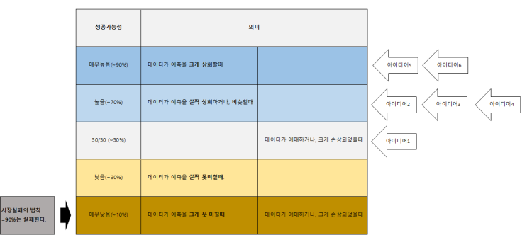  [스타트업 창업] 아이디어불패의 법칙을 읽고..하편