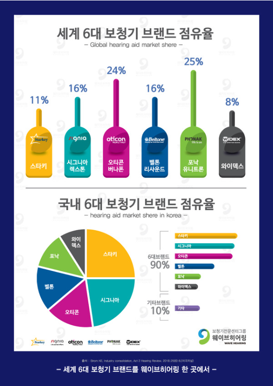 Yeouido 보청기가 필요한 것을 놓치지 마십시오.