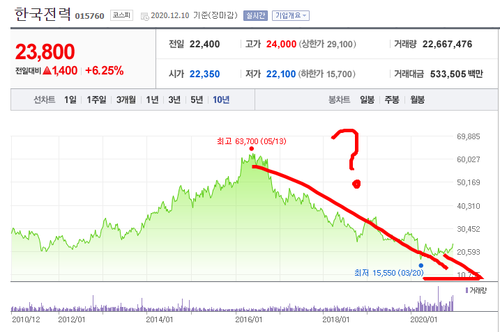한국전력 주가 전망 - 독점 기업 배당주로 돌아오나요?