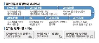  공인인증서 폐지 후 사설인증제도 도입