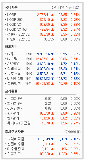 [주초달의 주식매매일지] 12/11 아침부터 손절하고 손가락에서 불나도록 드리블 (대웅/크리스탈지노믹스/파워넷/우수AMS)