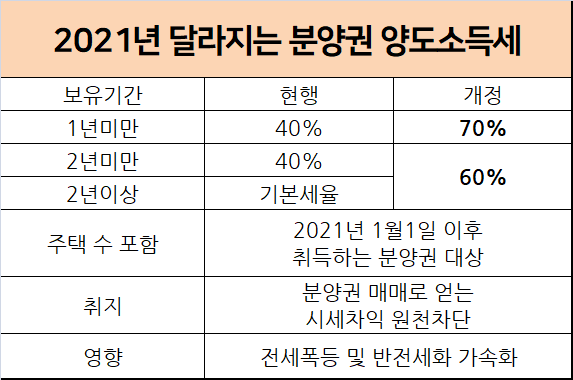 2021년 달라지는 분양권 양도소득세