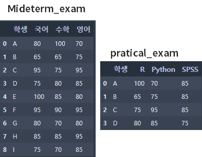  [요약/코드복붙]데이터프레임 행/열(으)로 결합/연결/병합/더하기/합치기