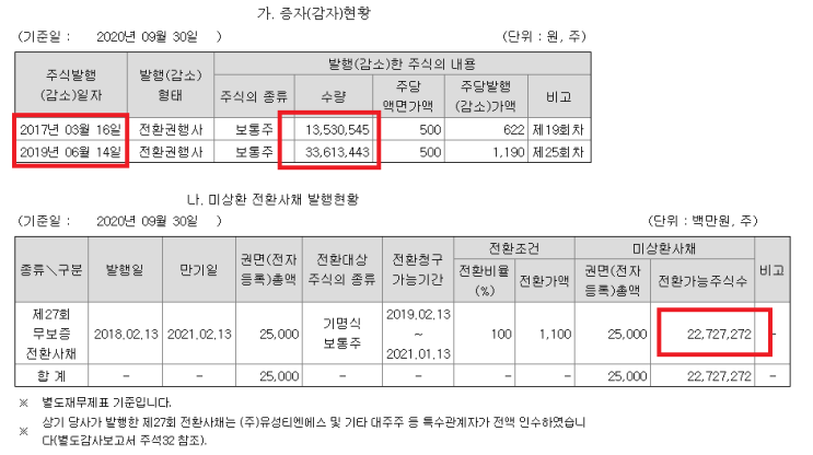  서희건설과 전환사채 PER 2.41