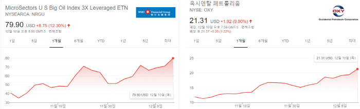 50달러 뚫은 브렌트유…`석유산업 종말론` 불구 수요 회복·배당 수익 기대에 정유株 매수행렬 50달러 뚫은 브렌트유…`석유산업 종말론` 불구 수요 회복·배당 수익 기대에 정유株 매수행렬