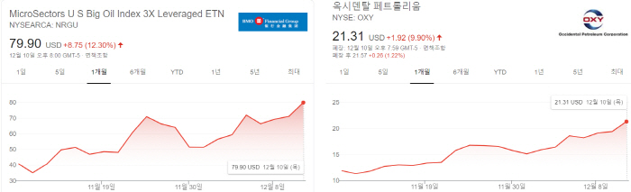 50달러 뚫은 브렌트유…`석유산업 종말론` 불구 수요 회복·배당 수익 기대에 정유株 매수행렬