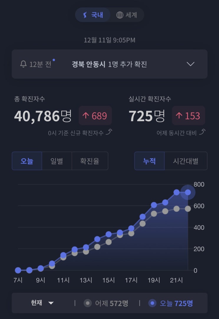  12월 11일 하루 발생 확진자 800명 돌파 예상