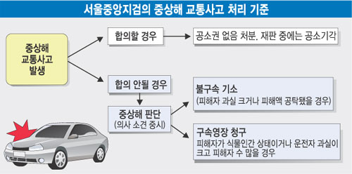교통사고 중상해 중과실 벌금 등 처벌 기준(교통사고처리특례법) 및 운전자보험