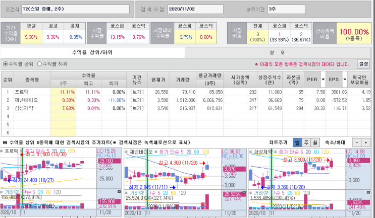  검색식 기반 종가 매매 검증결과 (3주 스윙관점)