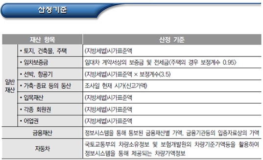 한부모가정 재산조사 및 재산가액 산정