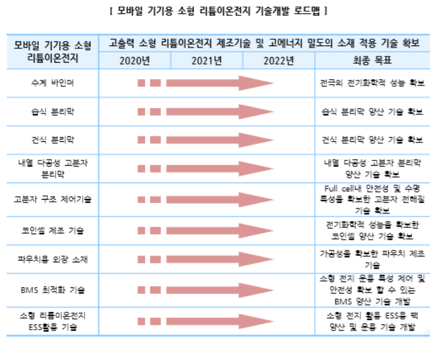  모바일 기기용 소형 리튬이온전지, 배터리