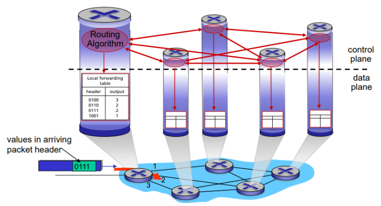  (데이터통신) chapter 4.1 : Overview of Network Layer