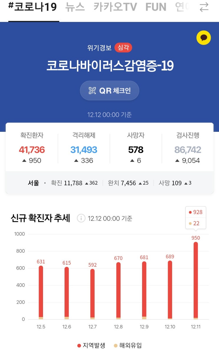 2020년 12월 12일 토요일, 역대 최다 확진자 경신(950명)