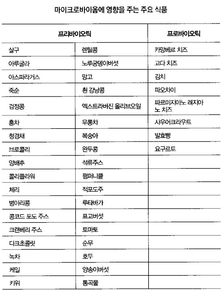  [먹어서 병을 이기는 법 요약] 제2부 8장 내부 생태계를 활성화하라