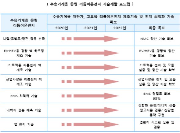  수송기계용 중형 리튬이온전지, 배터리