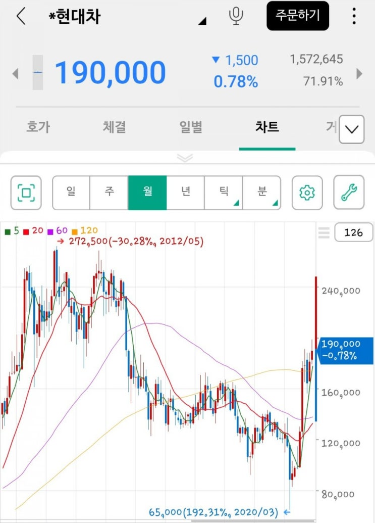  현대차 향후예상 및 배당금