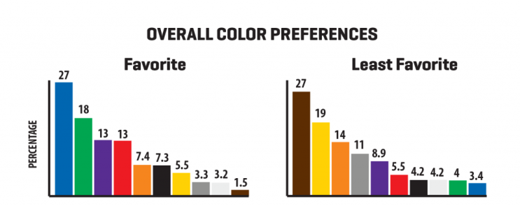 컬러마케팅 중요성과 소비자의 색의 선호도에 대하여 알아보기