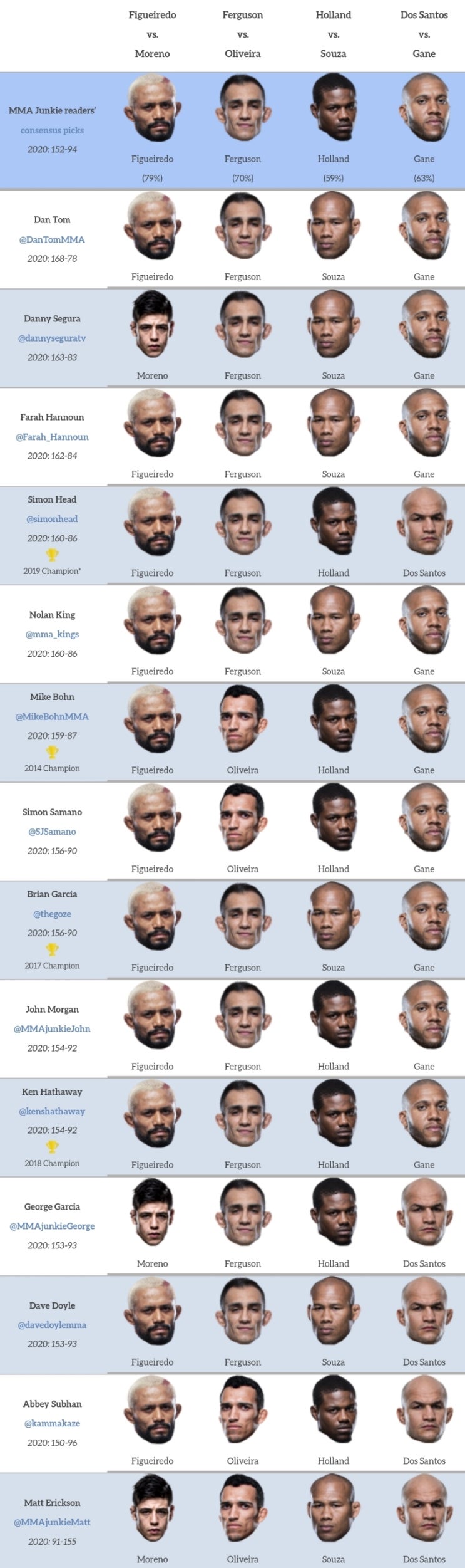 UFC 256: 피게이레두 VS 모레노 프리뷰(미디어 예상 및 배당률)