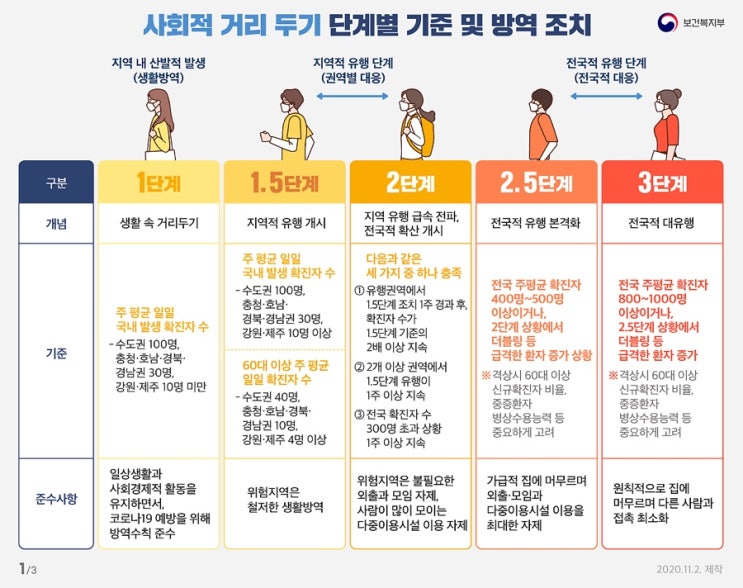  코로나19 확진자 수 코로나 사회적 거리두기 3단계 격상 기준 가능성 내용 총정리 집단감염 학교 학원 식당 카페 결혼식 장례식장 영화관 종교시설 헬스장