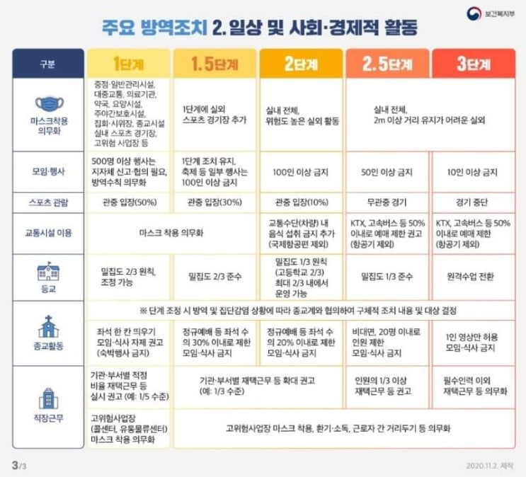  코로나 사회적거리두기 단계별 조치