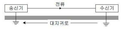 접지(Ground)의 기초 접지(Ground)의 기초