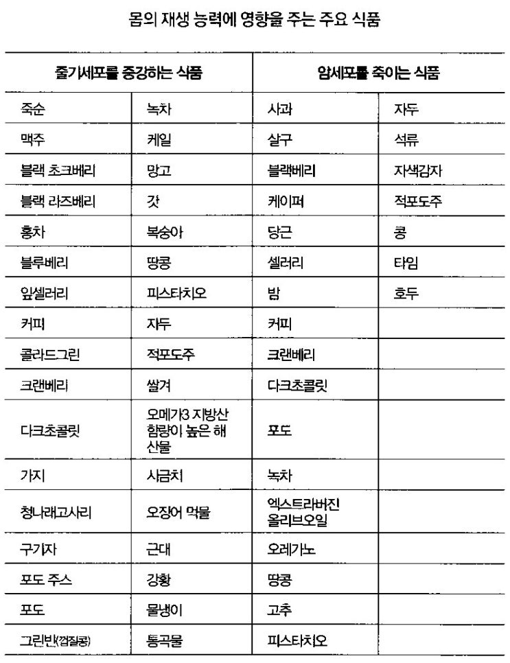 [먹어서 병을 이기는 법 요약] 제2부 7장 건강을 되살려라