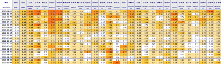  전국 주간시세동향 (기준:12/07)