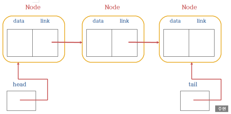 [Java] - LinkedList(연결 리스트)