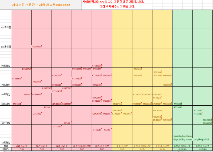 사이버펑크 2077 그래픽카드 별 프레임 정리표