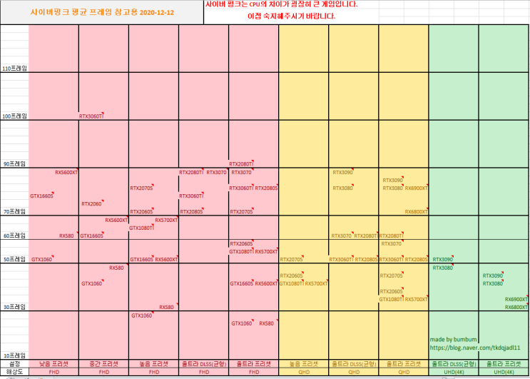  사이버펑크 2077 그래픽카드 별 프레임 정리표