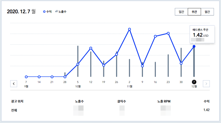 티스토리 블로그(구글 애드센스 수익) 나름 괜찮네?