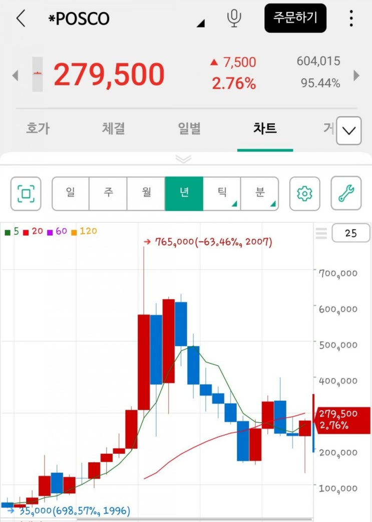  포스코(POSCO) 전망 및 배당금.