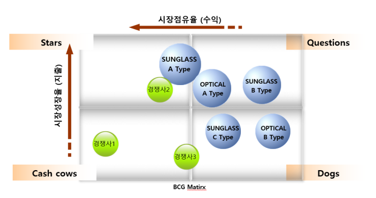  BCG 매트릭스, GE 모델